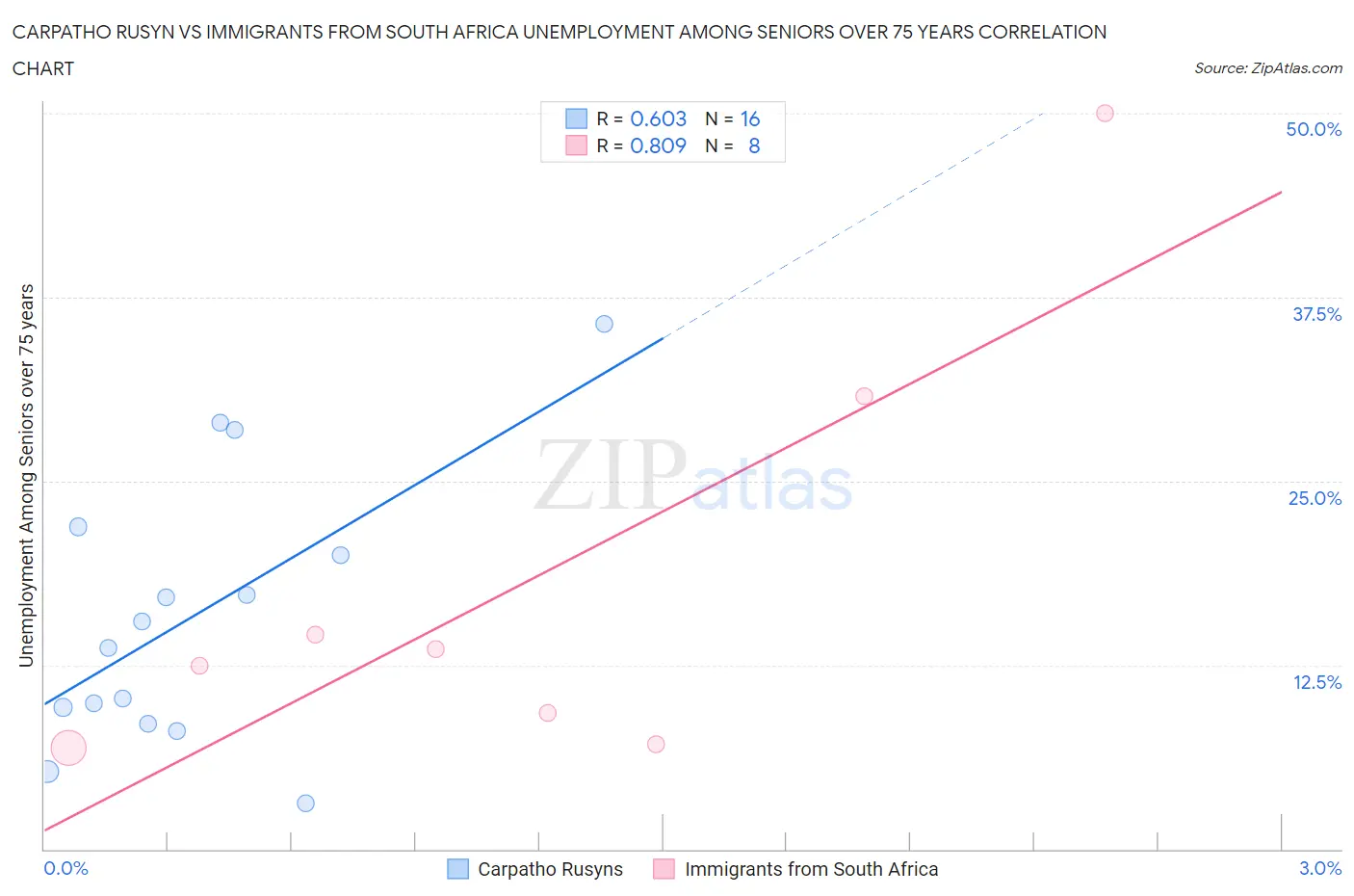 Carpatho Rusyn vs Immigrants from South Africa Unemployment Among Seniors over 75 years