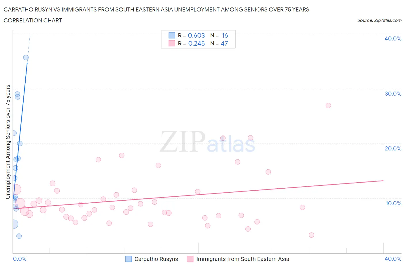 Carpatho Rusyn vs Immigrants from South Eastern Asia Unemployment Among Seniors over 75 years