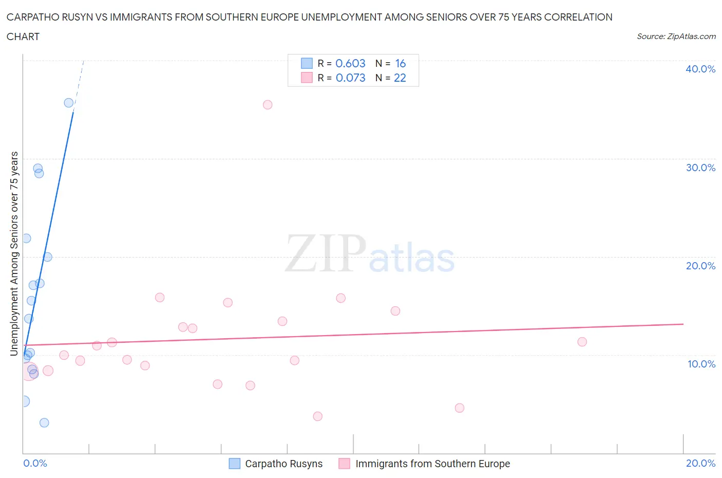 Carpatho Rusyn vs Immigrants from Southern Europe Unemployment Among Seniors over 75 years