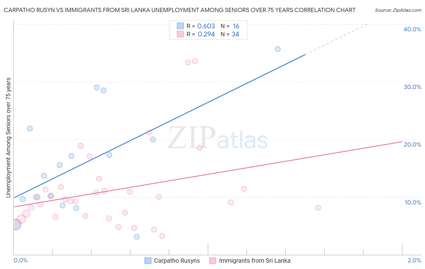 Carpatho Rusyn vs Immigrants from Sri Lanka Unemployment Among Seniors over 75 years