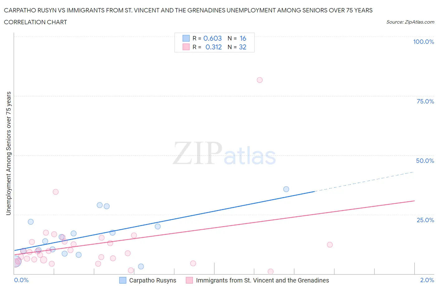 Carpatho Rusyn vs Immigrants from St. Vincent and the Grenadines Unemployment Among Seniors over 75 years