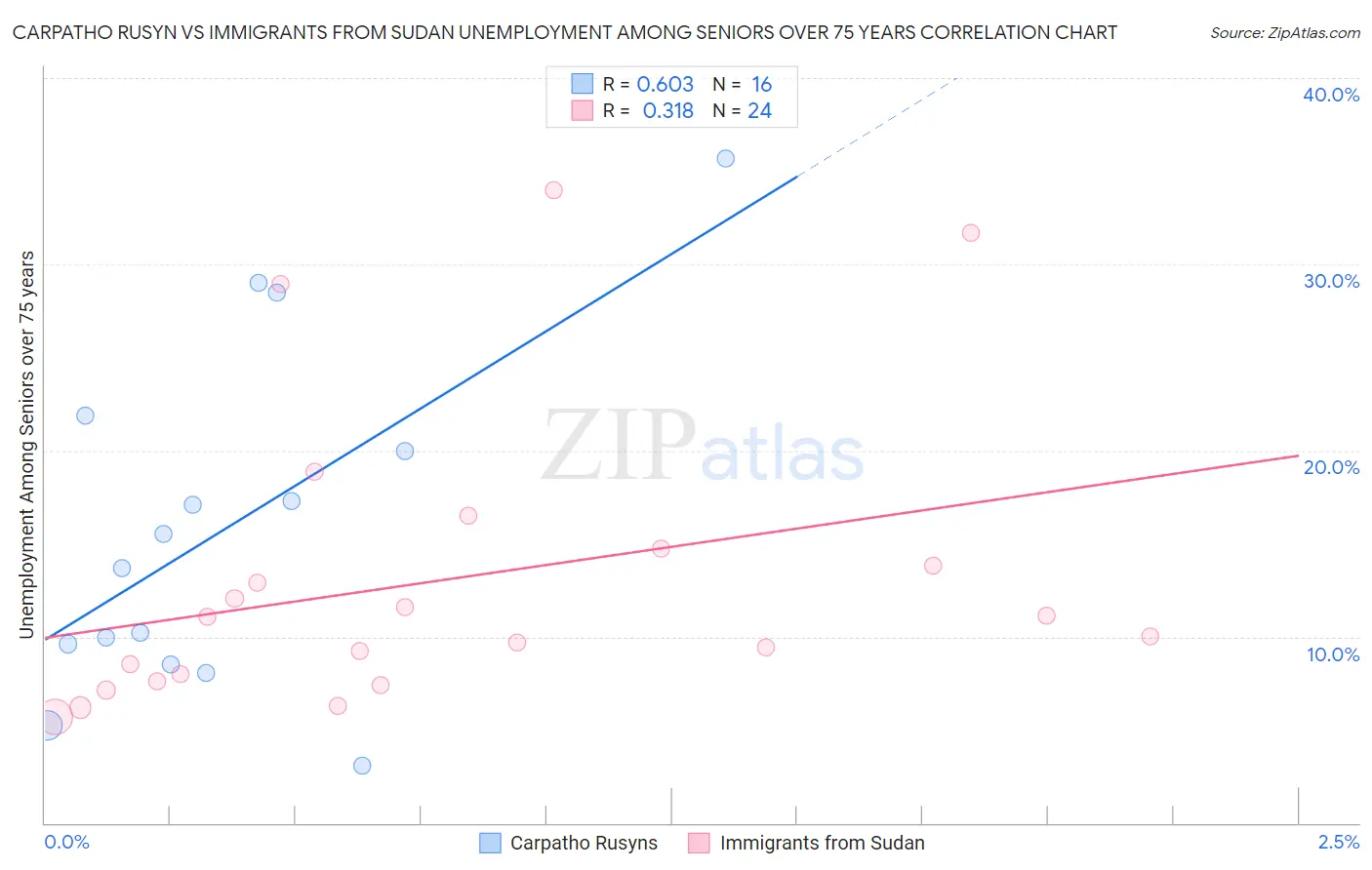 Carpatho Rusyn vs Immigrants from Sudan Unemployment Among Seniors over 75 years