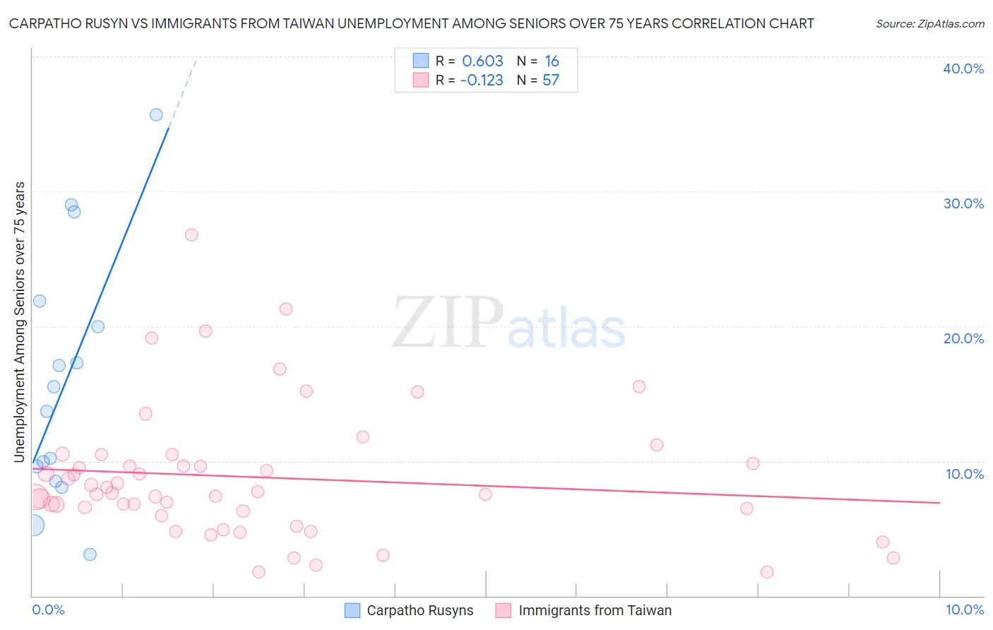 Carpatho Rusyn vs Immigrants from Taiwan Unemployment Among Seniors over 75 years