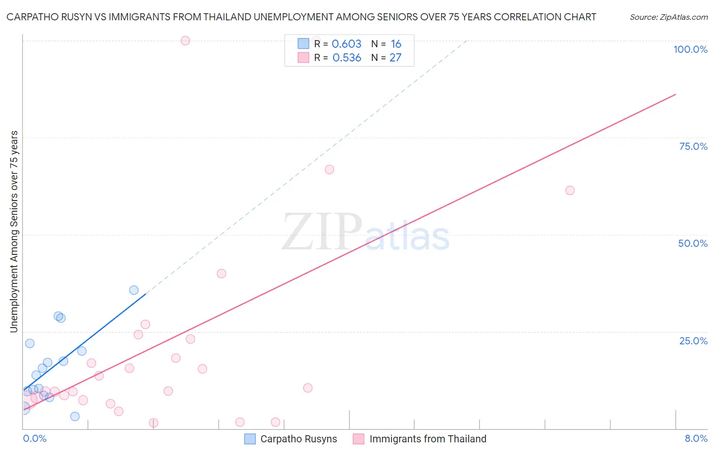 Carpatho Rusyn vs Immigrants from Thailand Unemployment Among Seniors over 75 years