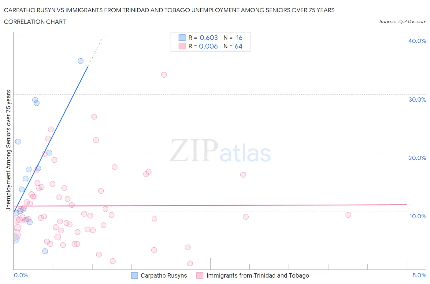 Carpatho Rusyn vs Immigrants from Trinidad and Tobago Unemployment Among Seniors over 75 years