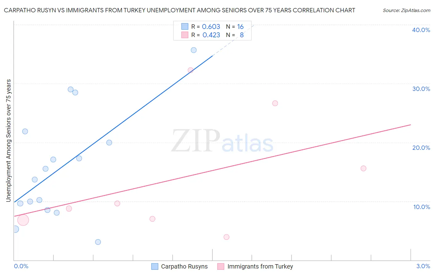 Carpatho Rusyn vs Immigrants from Turkey Unemployment Among Seniors over 75 years