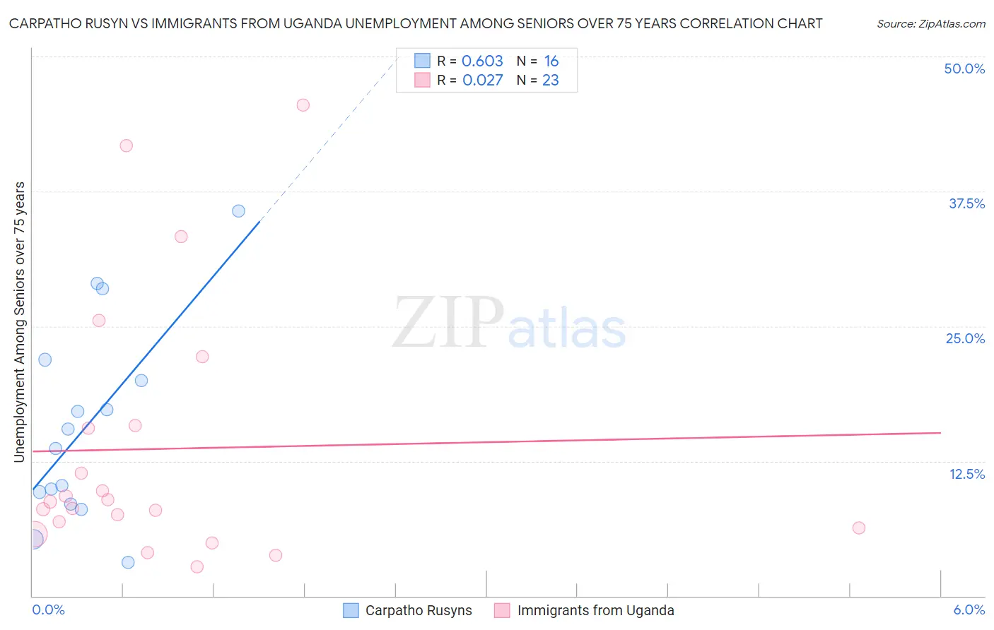 Carpatho Rusyn vs Immigrants from Uganda Unemployment Among Seniors over 75 years