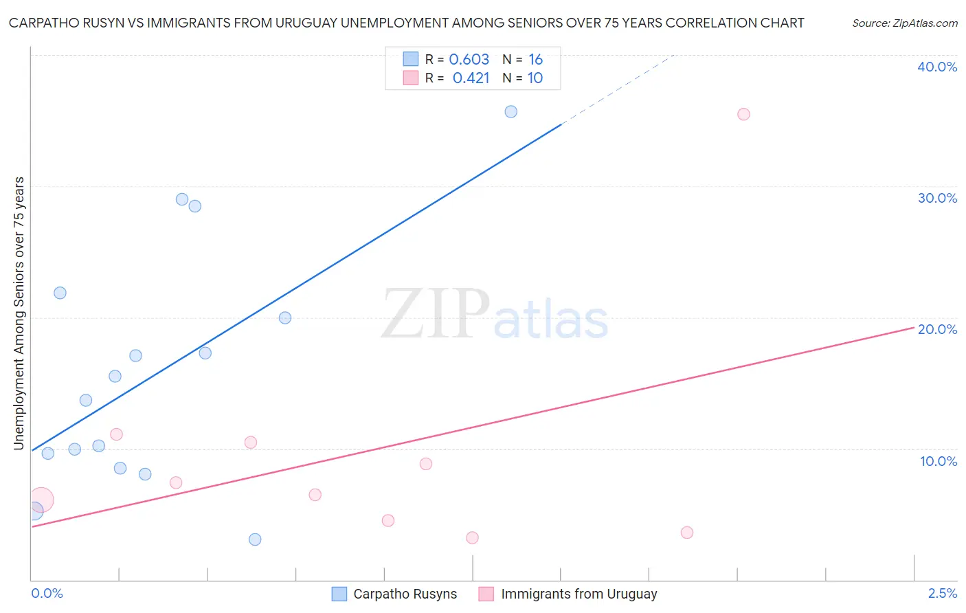 Carpatho Rusyn vs Immigrants from Uruguay Unemployment Among Seniors over 75 years