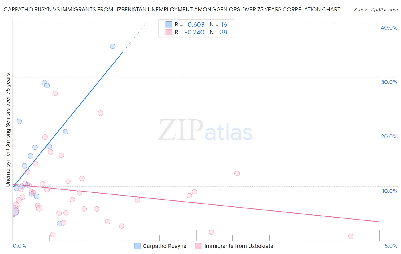 Carpatho Rusyn vs Immigrants from Uzbekistan Unemployment Among Seniors over 75 years