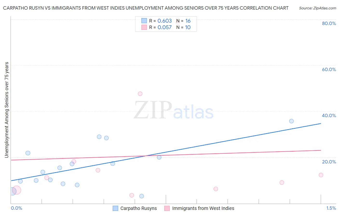 Carpatho Rusyn vs Immigrants from West Indies Unemployment Among Seniors over 75 years