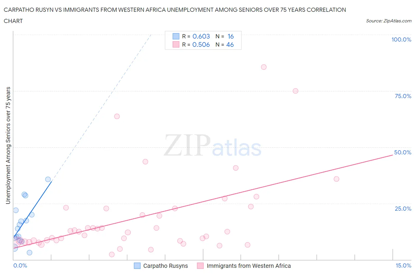 Carpatho Rusyn vs Immigrants from Western Africa Unemployment Among Seniors over 75 years