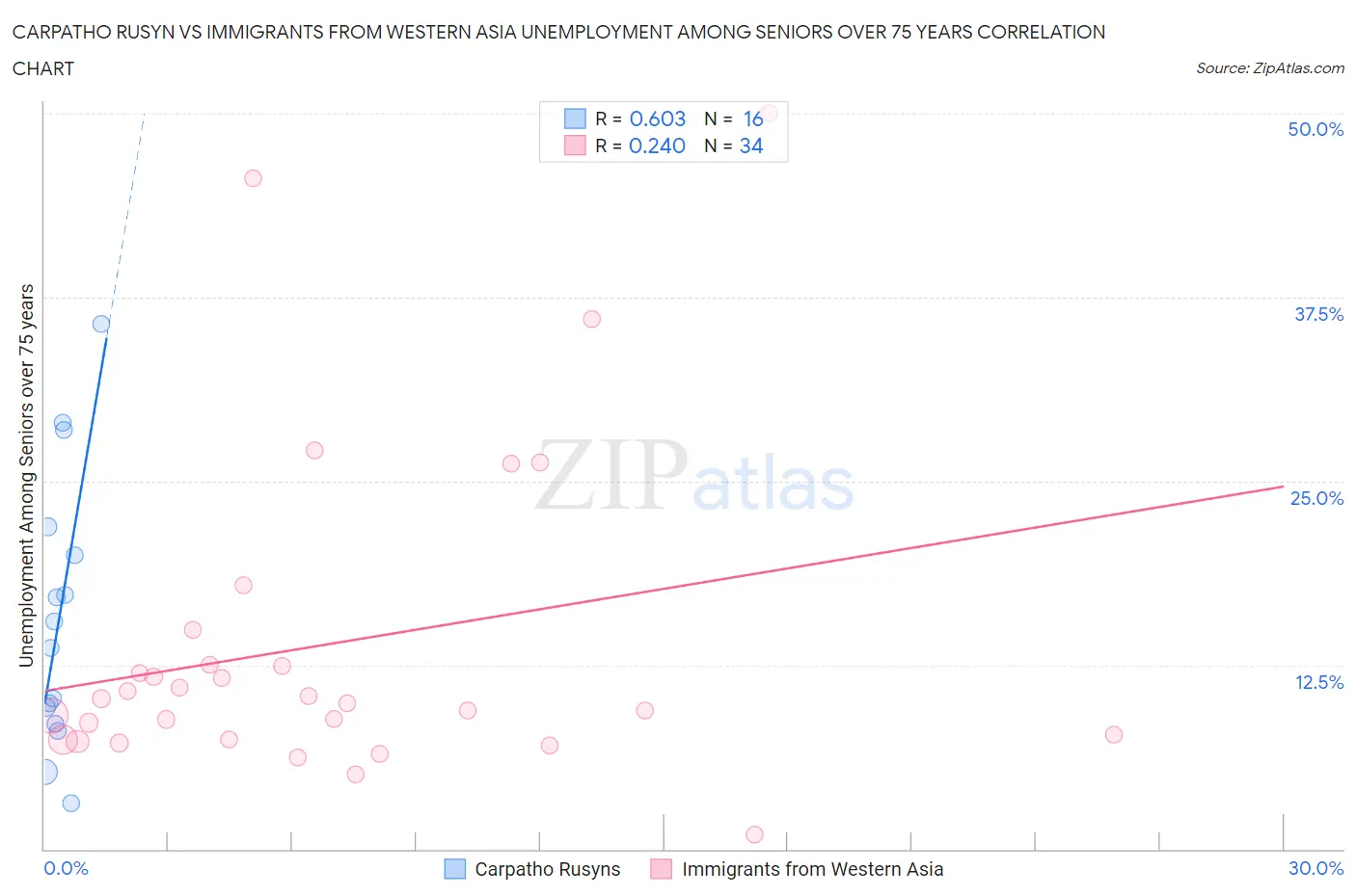 Carpatho Rusyn vs Immigrants from Western Asia Unemployment Among Seniors over 75 years