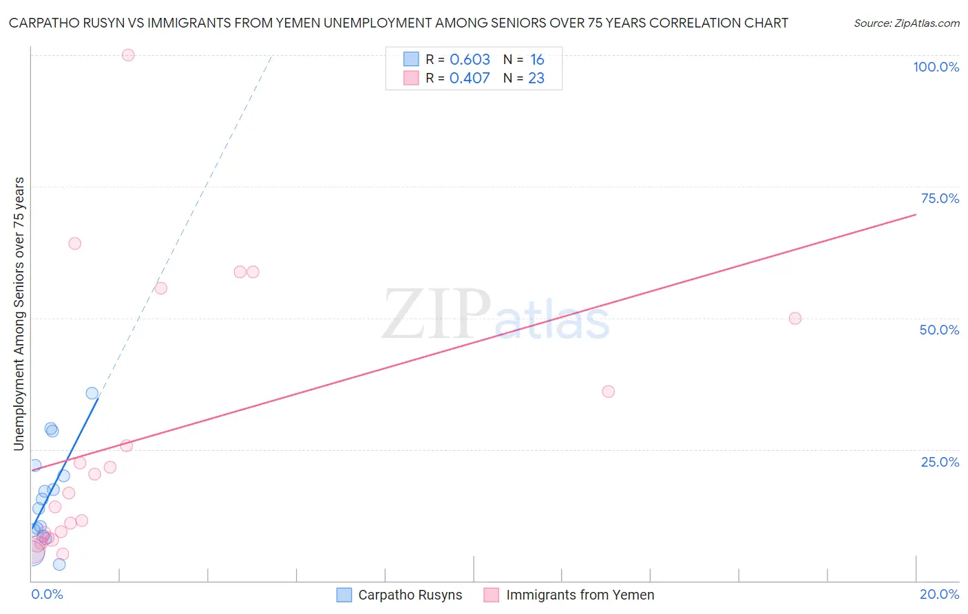 Carpatho Rusyn vs Immigrants from Yemen Unemployment Among Seniors over 75 years