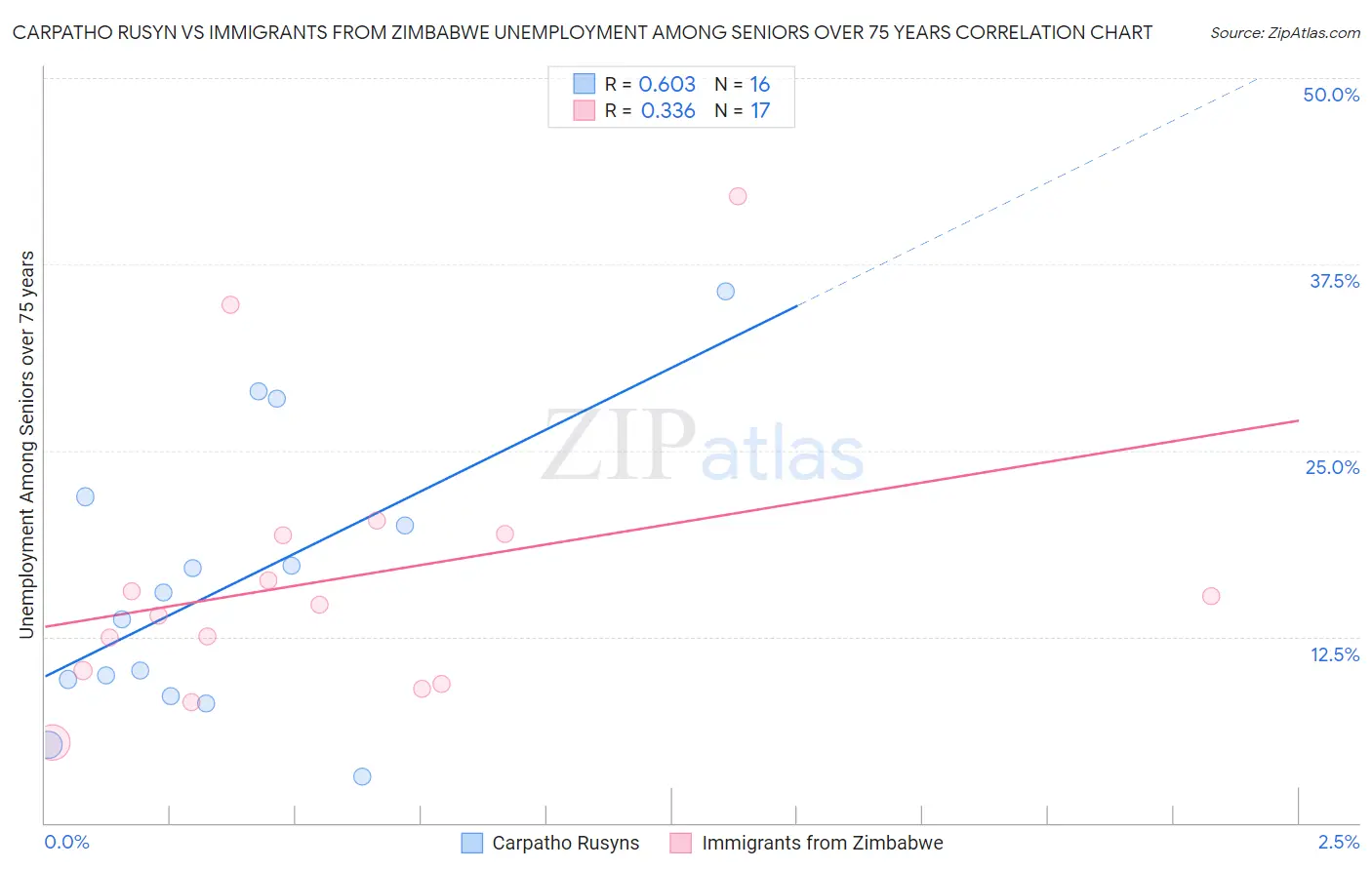 Carpatho Rusyn vs Immigrants from Zimbabwe Unemployment Among Seniors over 75 years