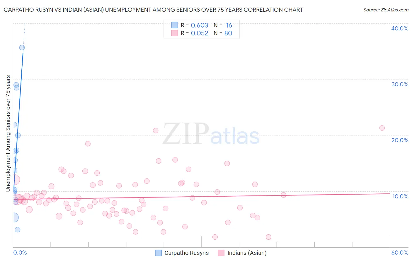 Carpatho Rusyn vs Indian (Asian) Unemployment Among Seniors over 75 years