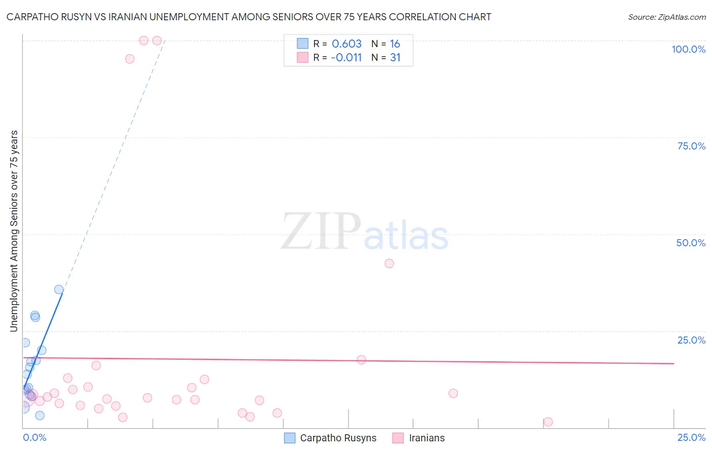 Carpatho Rusyn vs Iranian Unemployment Among Seniors over 75 years