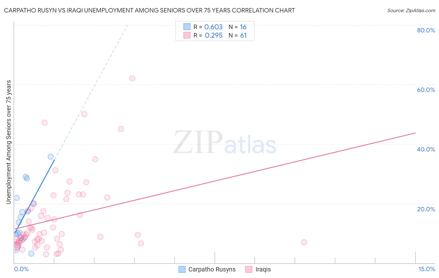 Carpatho Rusyn vs Iraqi Unemployment Among Seniors over 75 years