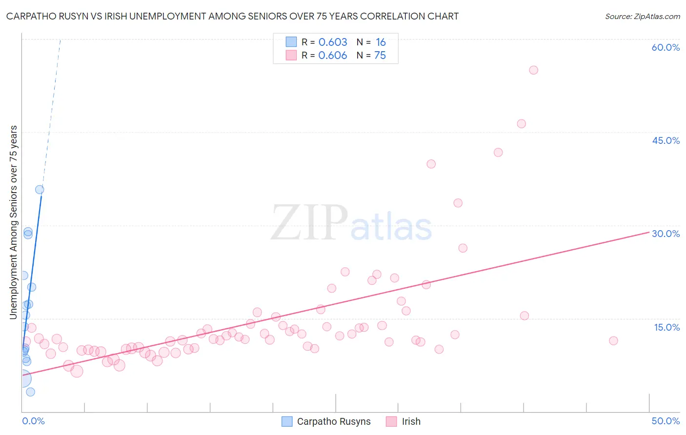 Carpatho Rusyn vs Irish Unemployment Among Seniors over 75 years