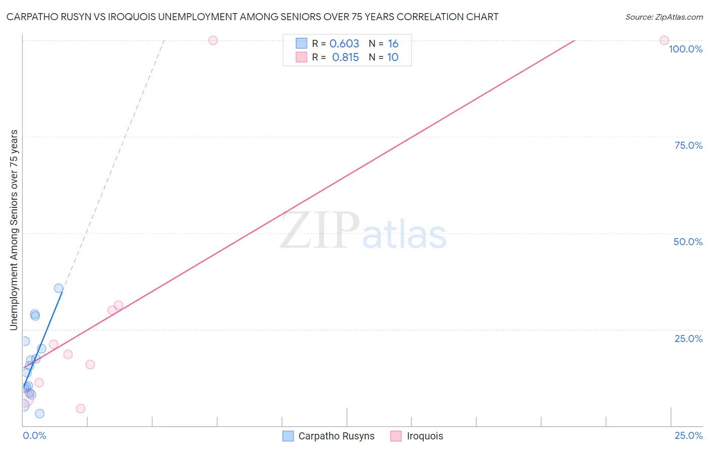 Carpatho Rusyn vs Iroquois Unemployment Among Seniors over 75 years