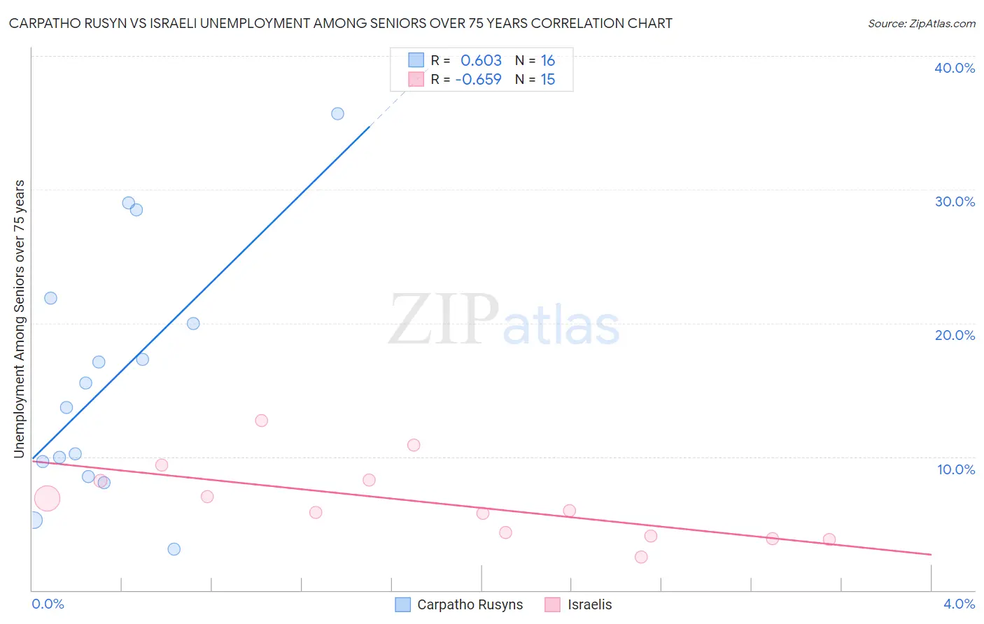 Carpatho Rusyn vs Israeli Unemployment Among Seniors over 75 years
