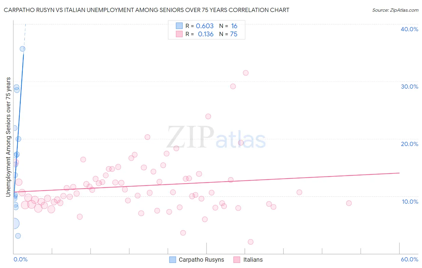 Carpatho Rusyn vs Italian Unemployment Among Seniors over 75 years