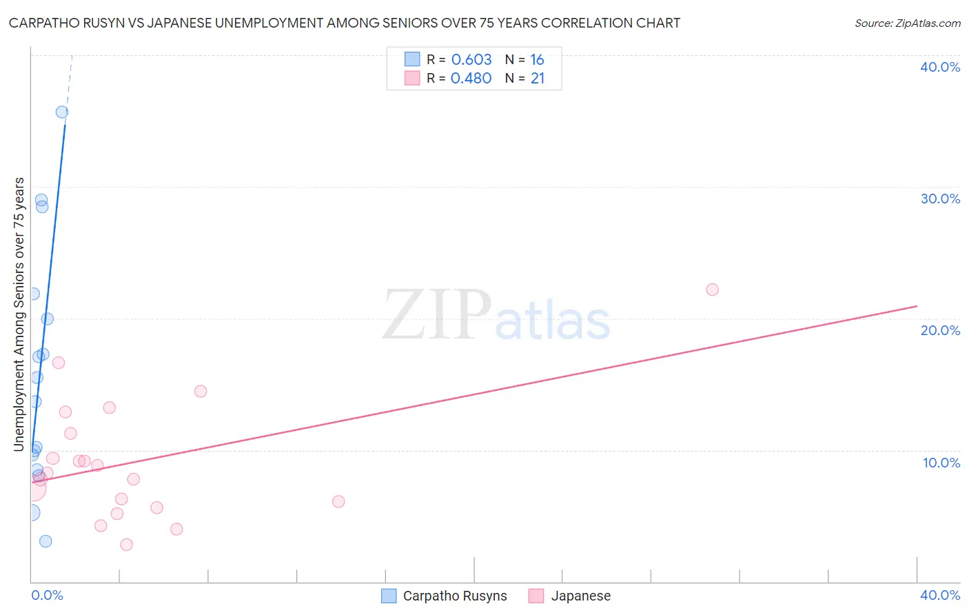 Carpatho Rusyn vs Japanese Unemployment Among Seniors over 75 years
