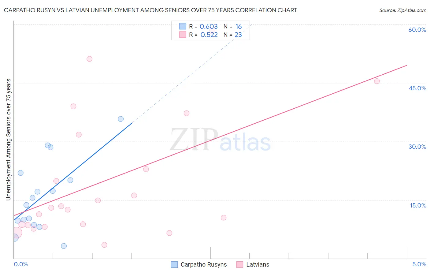 Carpatho Rusyn vs Latvian Unemployment Among Seniors over 75 years