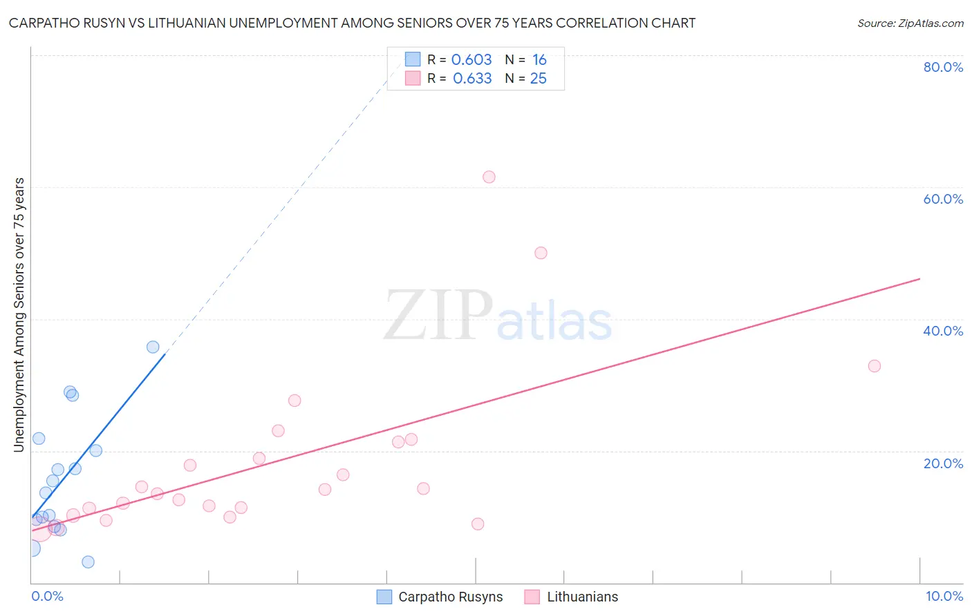 Carpatho Rusyn vs Lithuanian Unemployment Among Seniors over 75 years