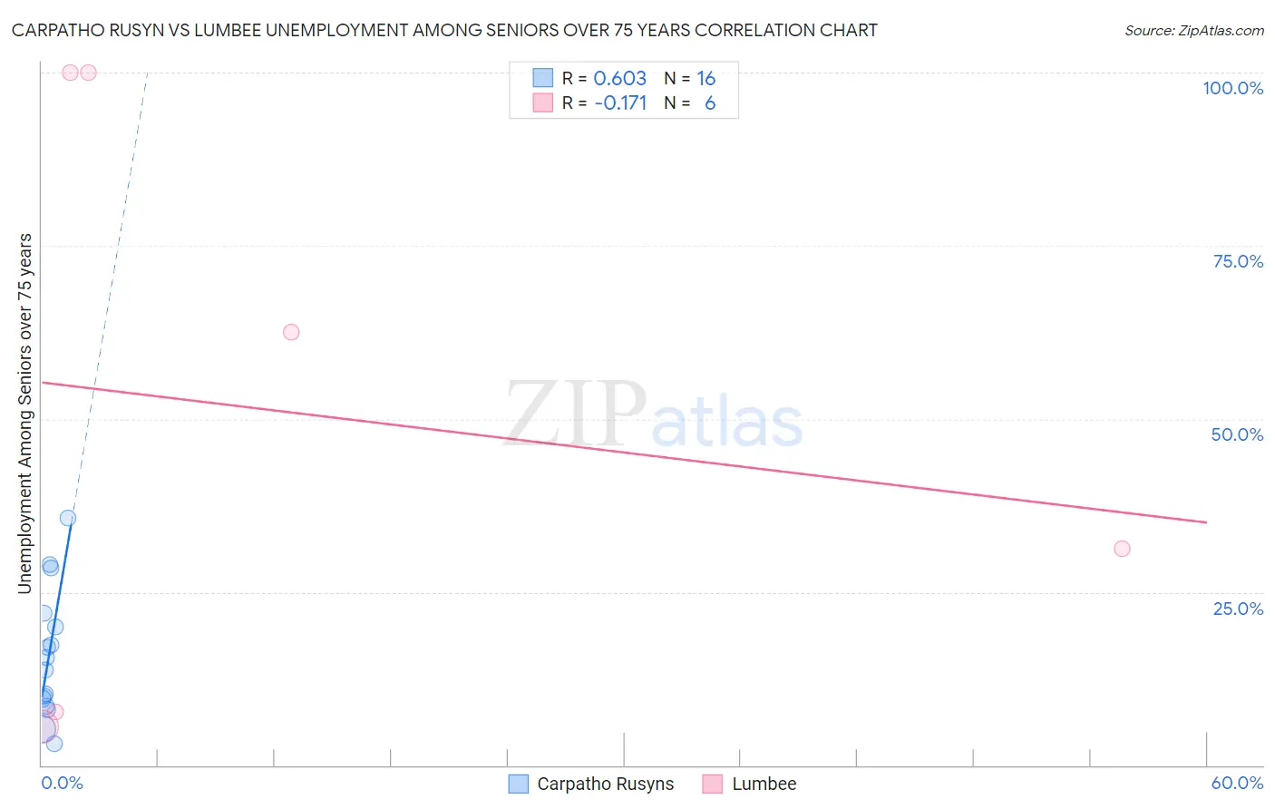 Carpatho Rusyn vs Lumbee Unemployment Among Seniors over 75 years