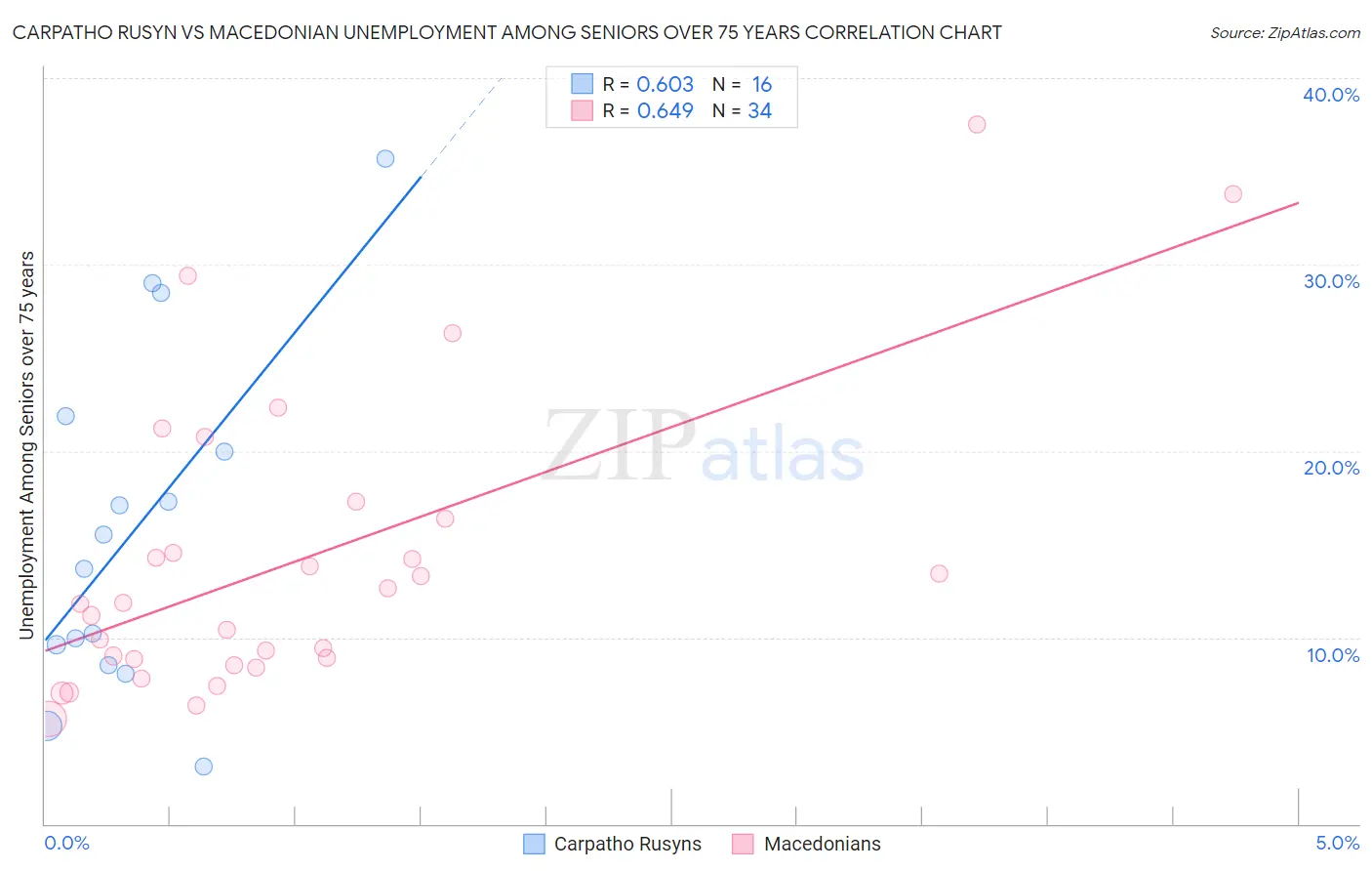 Carpatho Rusyn vs Macedonian Unemployment Among Seniors over 75 years