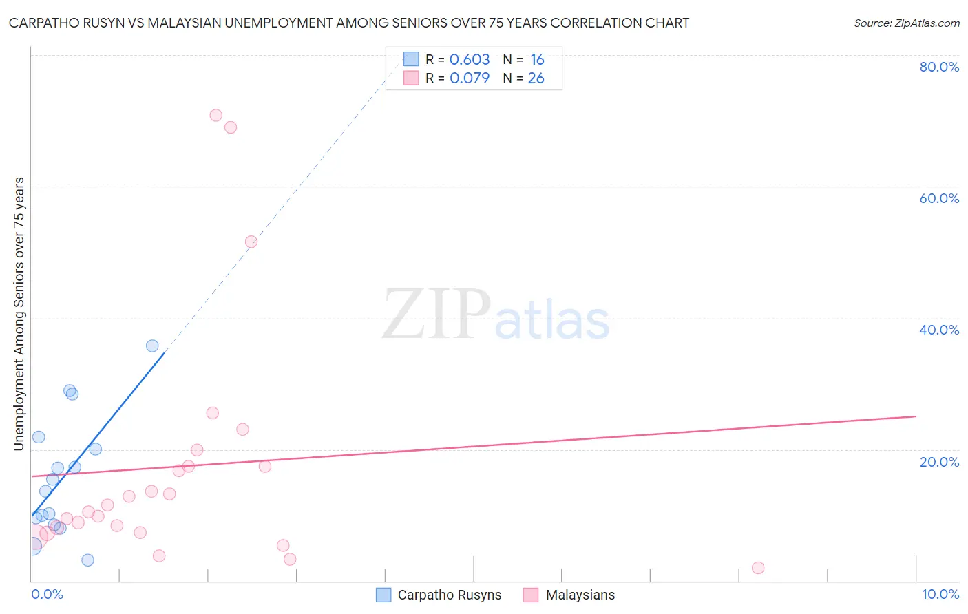 Carpatho Rusyn vs Malaysian Unemployment Among Seniors over 75 years