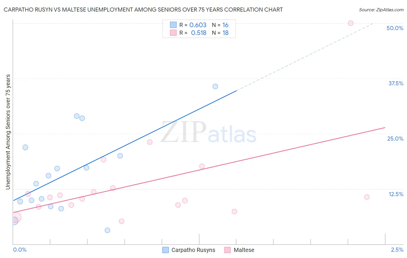 Carpatho Rusyn vs Maltese Unemployment Among Seniors over 75 years