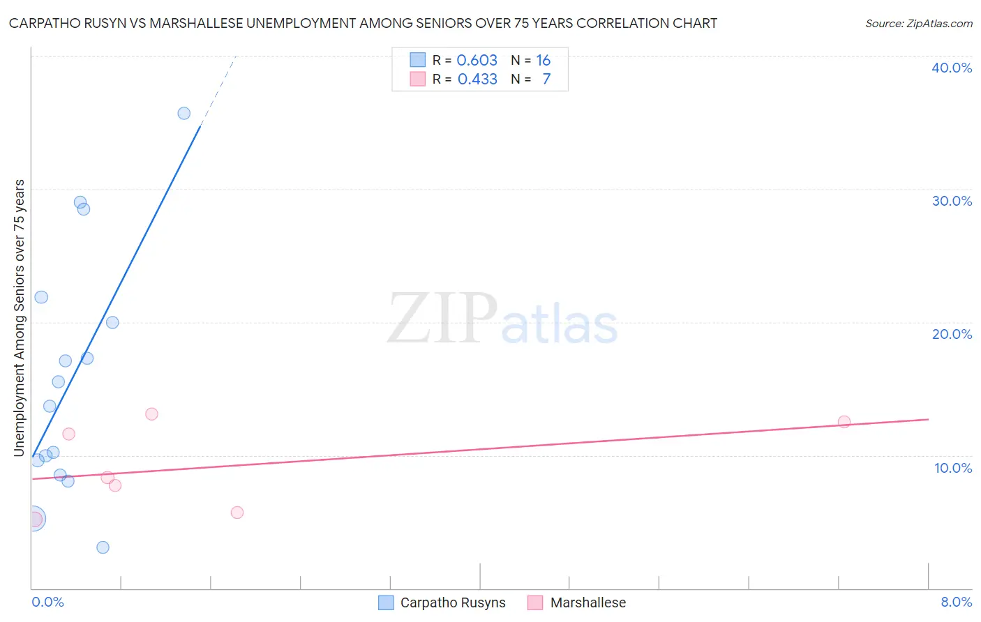 Carpatho Rusyn vs Marshallese Unemployment Among Seniors over 75 years