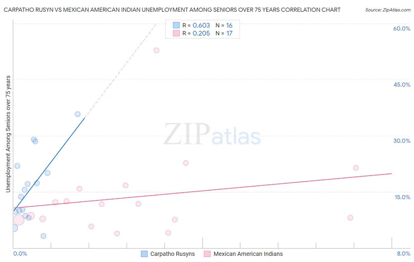 Carpatho Rusyn vs Mexican American Indian Unemployment Among Seniors over 75 years