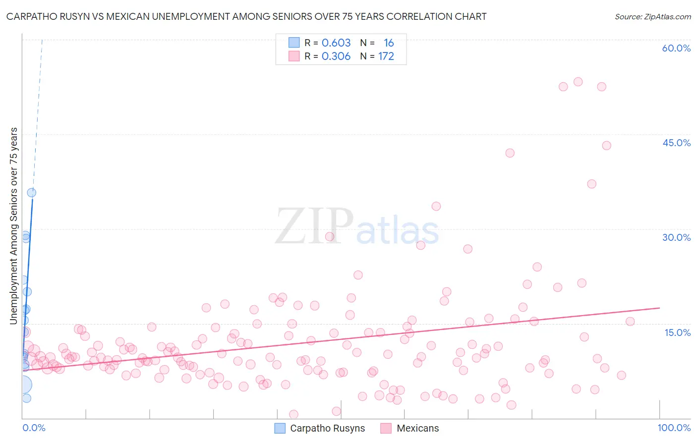 Carpatho Rusyn vs Mexican Unemployment Among Seniors over 75 years