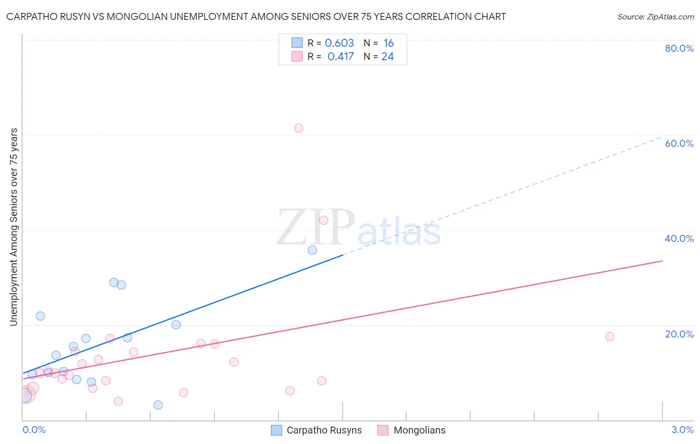 Carpatho Rusyn vs Mongolian Unemployment Among Seniors over 75 years