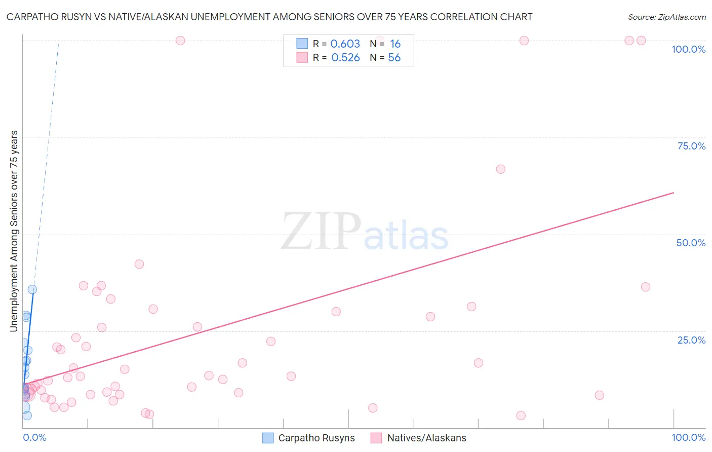 Carpatho Rusyn vs Native/Alaskan Unemployment Among Seniors over 75 years