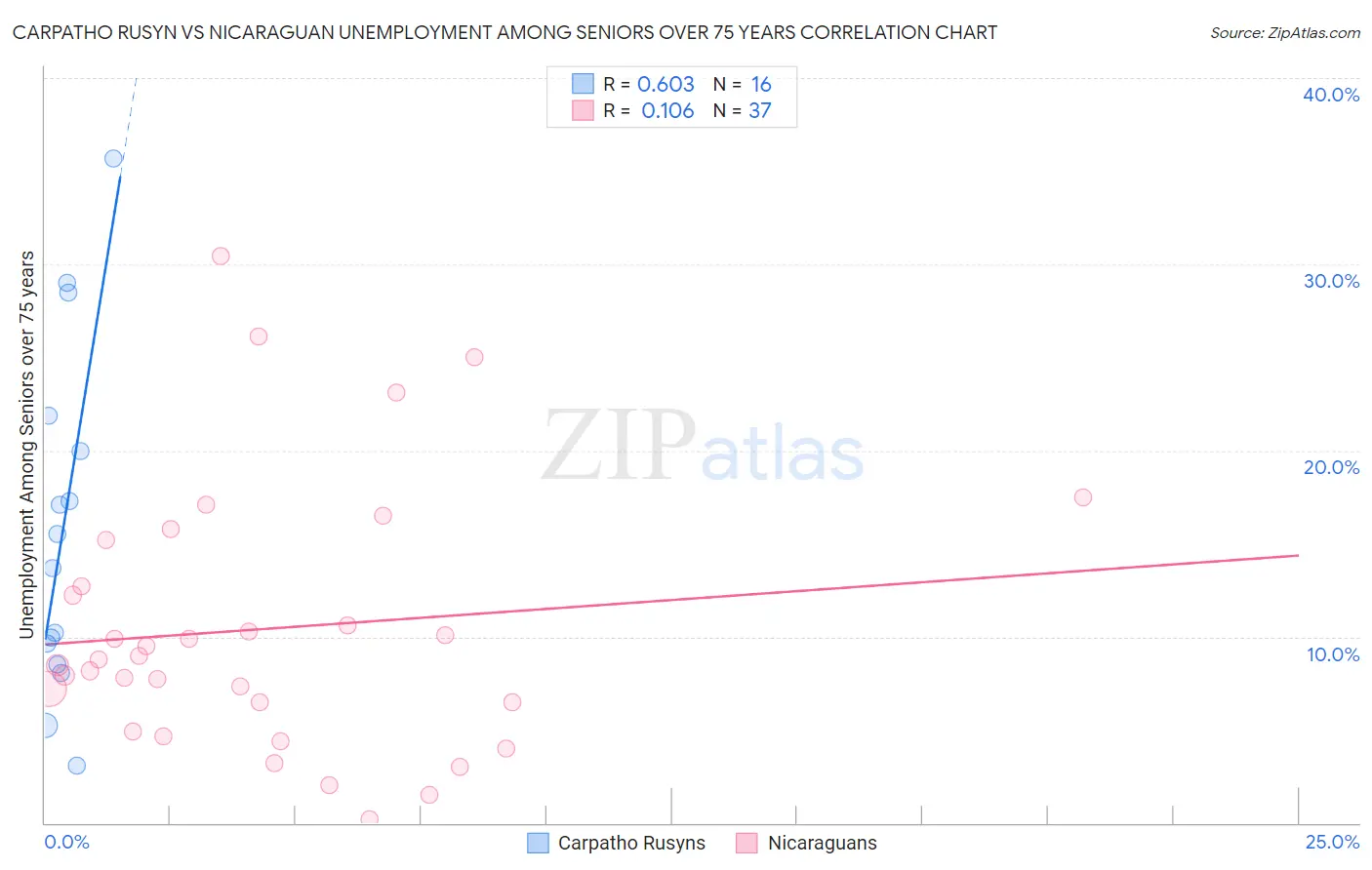 Carpatho Rusyn vs Nicaraguan Unemployment Among Seniors over 75 years