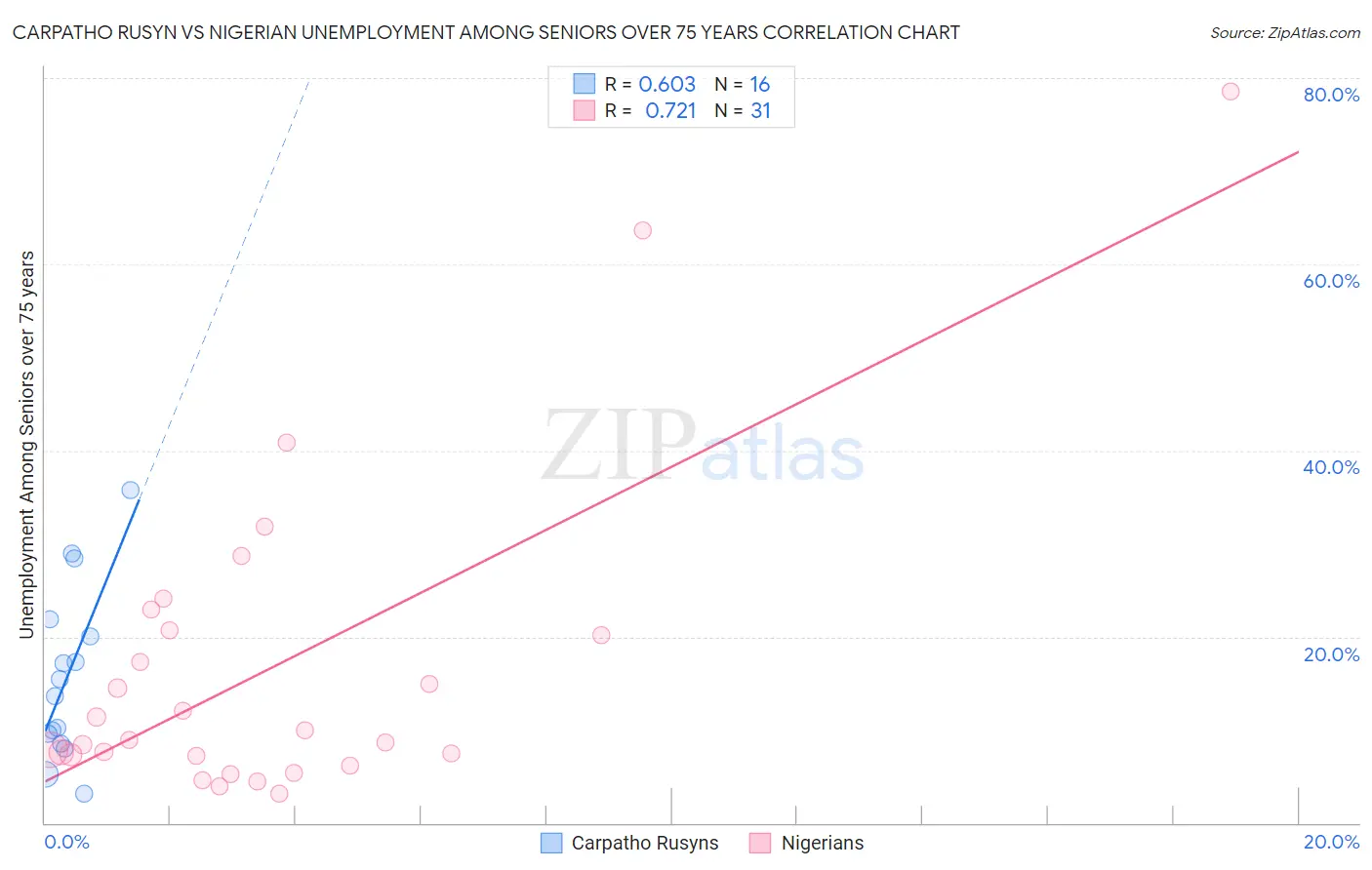 Carpatho Rusyn vs Nigerian Unemployment Among Seniors over 75 years