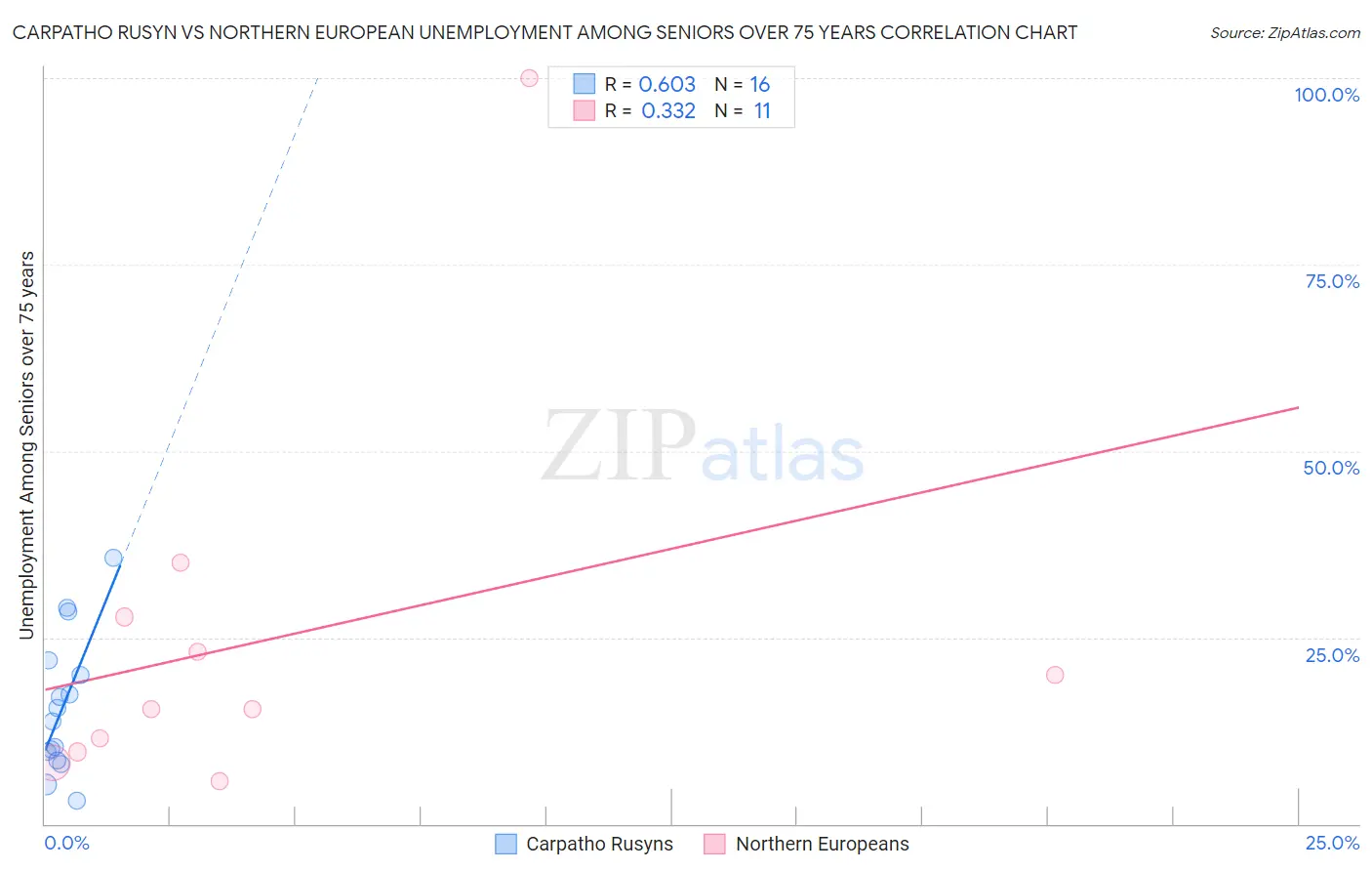 Carpatho Rusyn vs Northern European Unemployment Among Seniors over 75 years