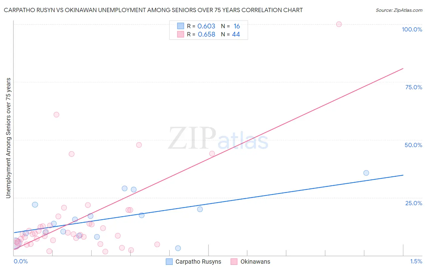 Carpatho Rusyn vs Okinawan Unemployment Among Seniors over 75 years