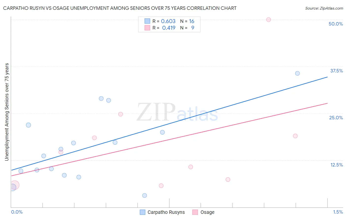 Carpatho Rusyn vs Osage Unemployment Among Seniors over 75 years