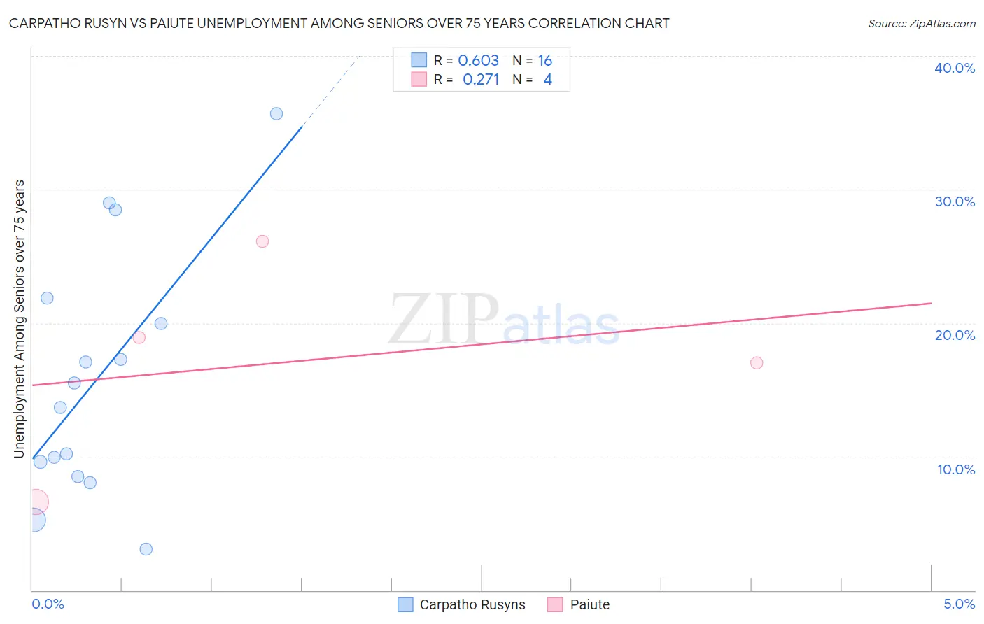 Carpatho Rusyn vs Paiute Unemployment Among Seniors over 75 years