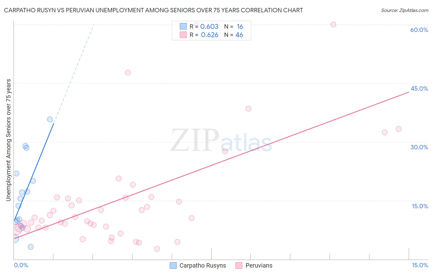 Carpatho Rusyn vs Peruvian Unemployment Among Seniors over 75 years