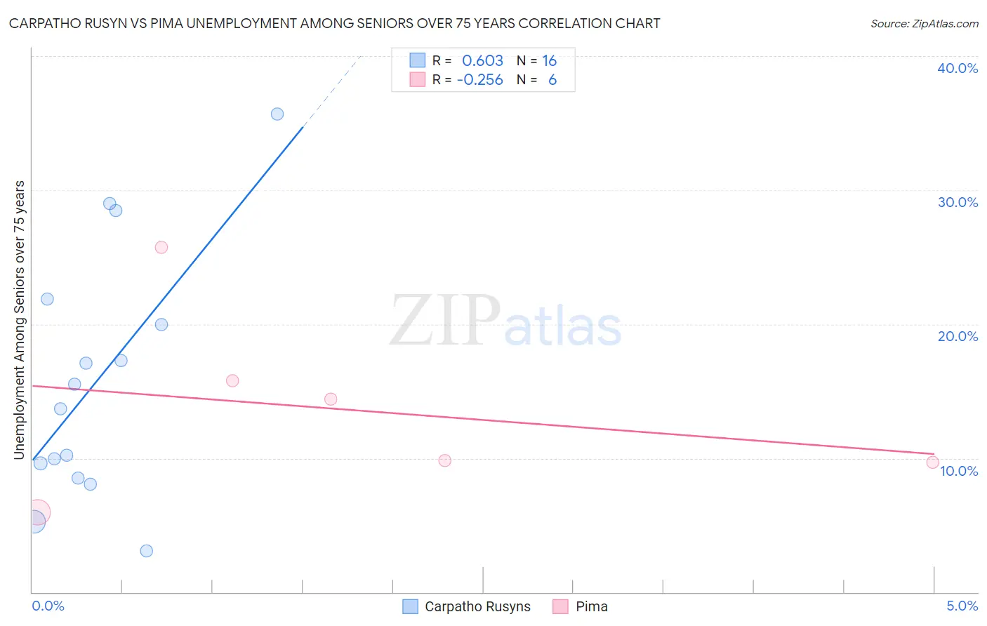 Carpatho Rusyn vs Pima Unemployment Among Seniors over 75 years