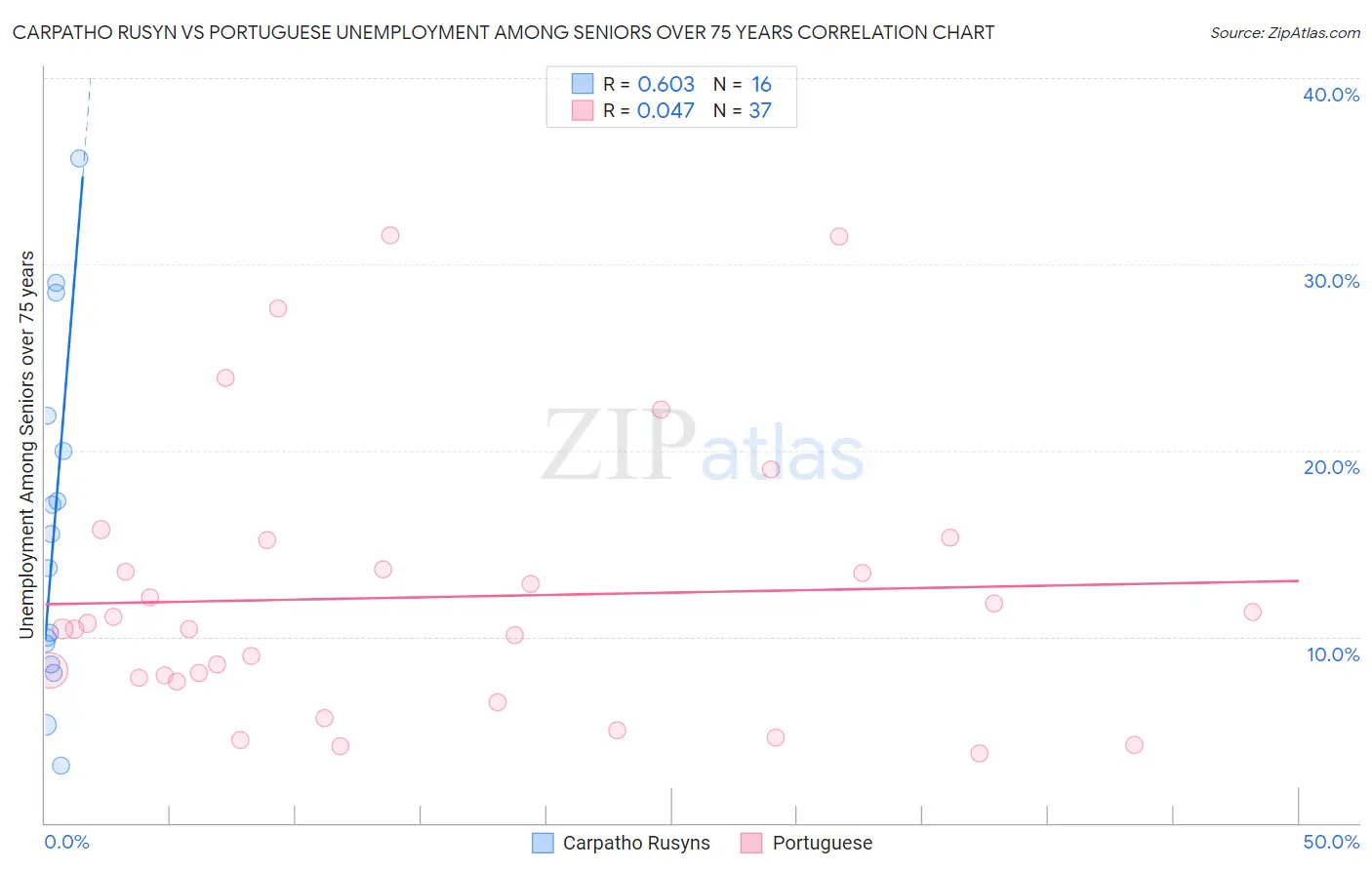 Carpatho Rusyn vs Portuguese Unemployment Among Seniors over 75 years