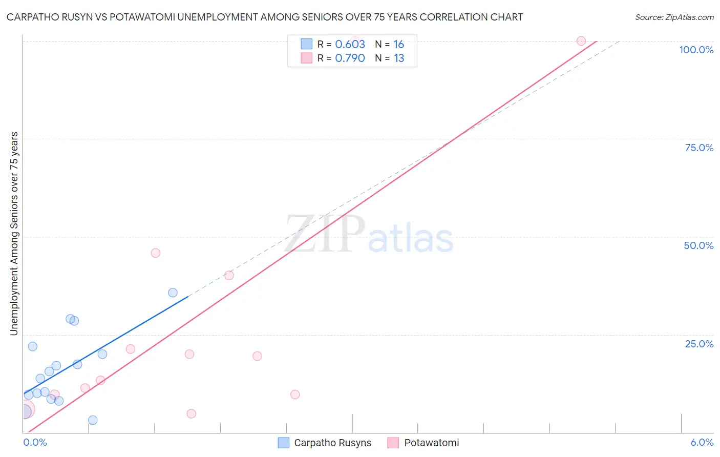 Carpatho Rusyn vs Potawatomi Unemployment Among Seniors over 75 years