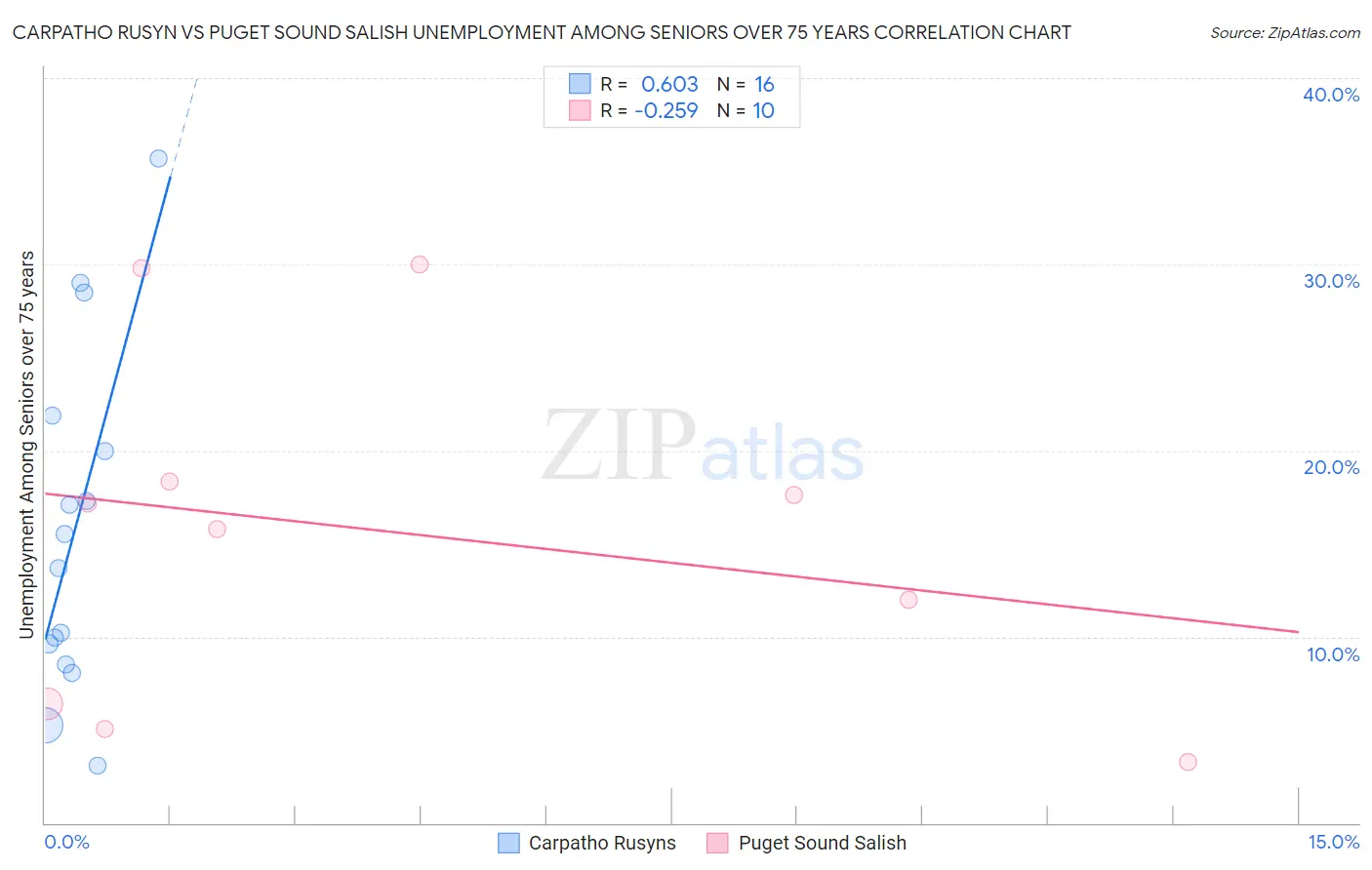 Carpatho Rusyn vs Puget Sound Salish Unemployment Among Seniors over 75 years