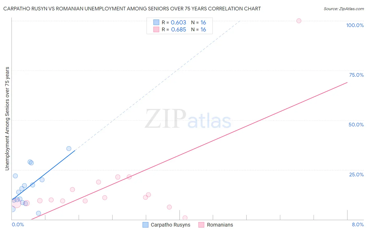 Carpatho Rusyn vs Romanian Unemployment Among Seniors over 75 years