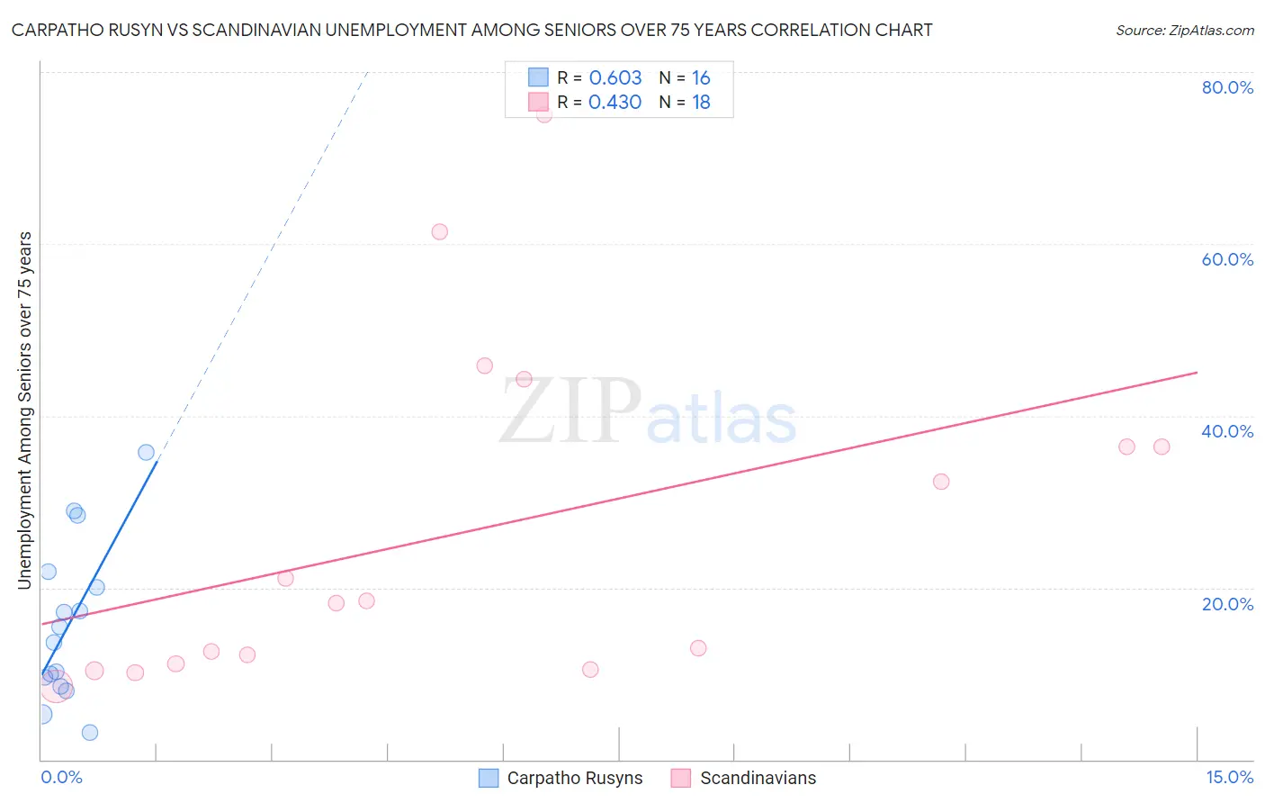 Carpatho Rusyn vs Scandinavian Unemployment Among Seniors over 75 years